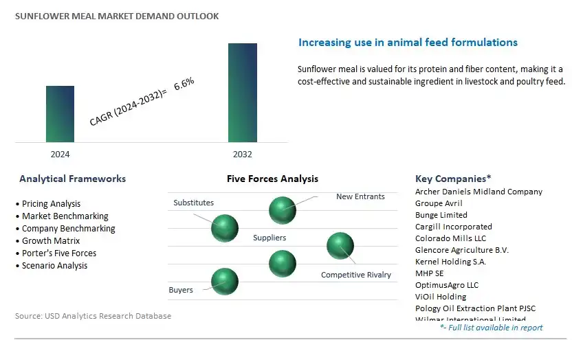 Sunflower Meal Industry- Market Size, Share, Trends, Growth Outlook